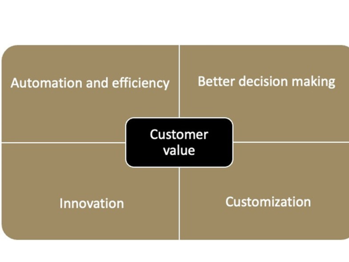 Figure 2- Customer value proposition with Generative AI