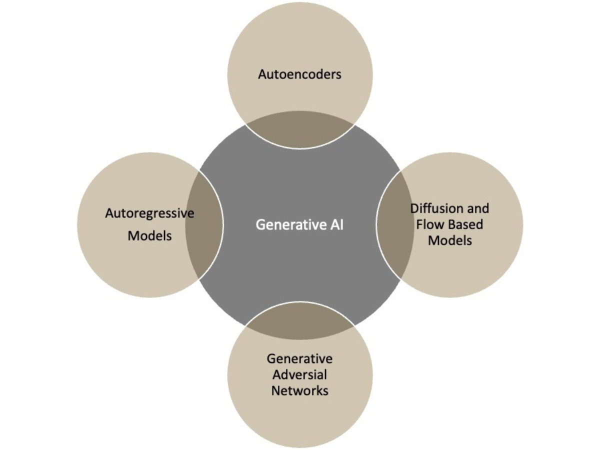 Figure 1-Generative AI and main methods