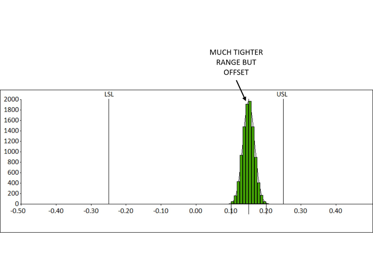 Dimensional engineering investigation to understand how well assumptions hold up.