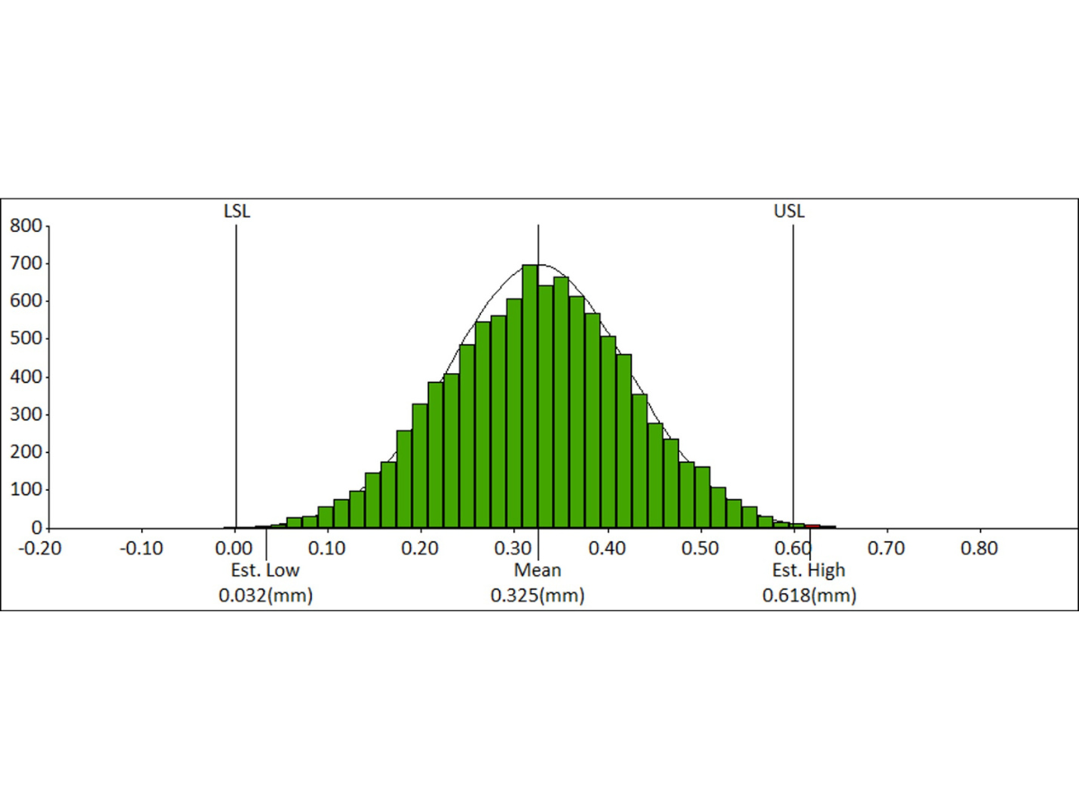 Dimensional engineering measuring the starting point vs the variation amount.